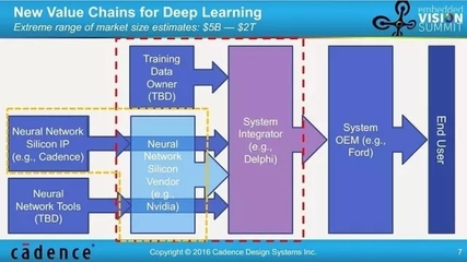 計算機視覺中的深度學習 技術、市場與五個意想不到的未來發展